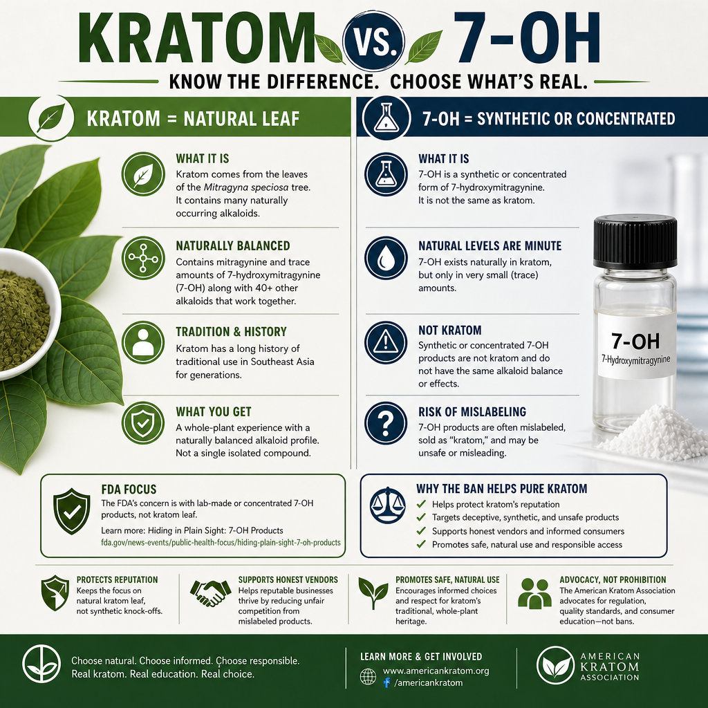 The Difference Between 7‑OH and Kratom — And Why the Upcoming 7‑OH Ban Is Good for Pure Kratom